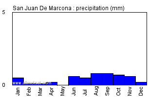 San Juan De Marcona Peru Annual Yearly Monthly Rainfall Graph